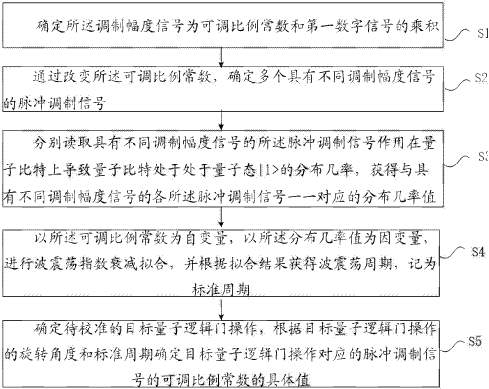 一种单量子逻辑门操作的校准方法与流程