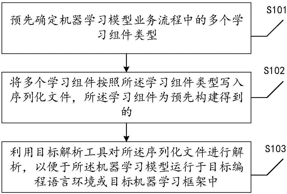 一种基于序列化文件的机器学习方法、装置及设备与流程