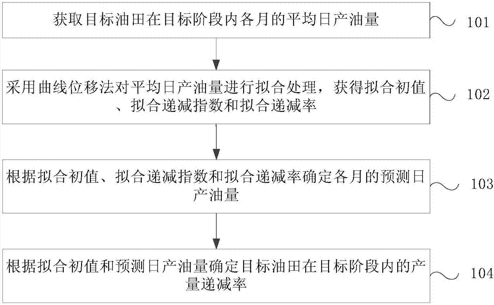 油田产量递减率的确定方法及装置与流程