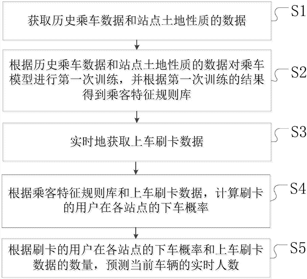 一种公交运营车辆实时人数的分析方法、系统和存储介质与流程