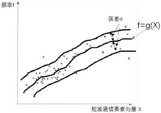 一种运用大数据分析的短波通信资源配置智能预测方法与流程