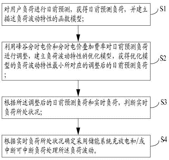 一种负荷波动特性的处理方法与流程