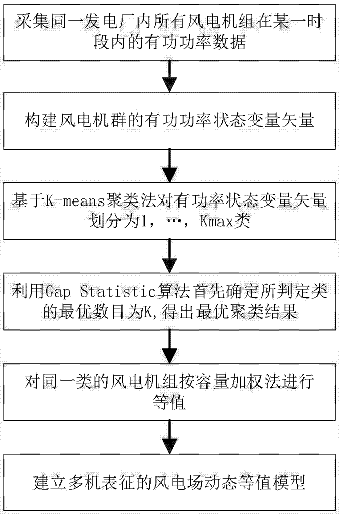 基于Gap Statistic的风电场机群划分方法与流程