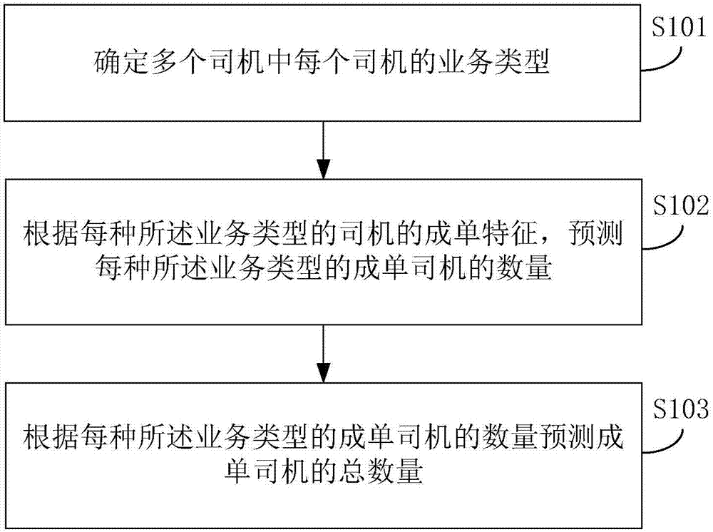 一种预测成单司机数量的方法、装置、设备及存储介质与流程