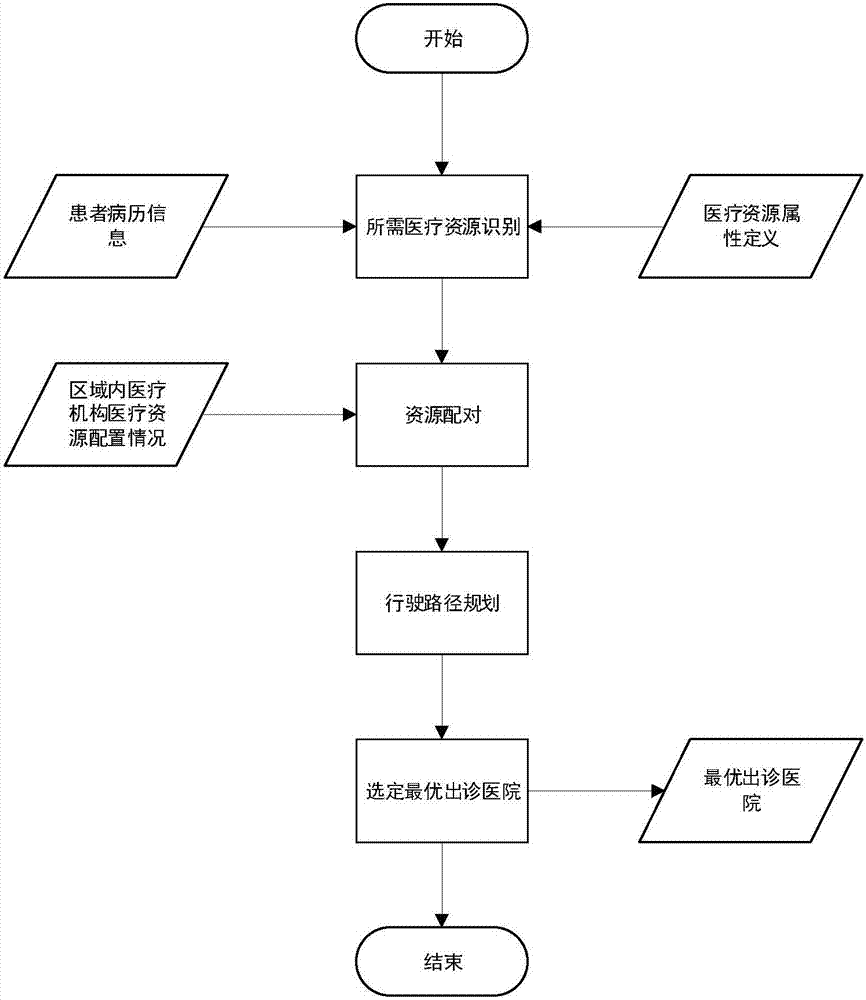 一种基于医疗资源优先原则的智能救护车派车方法与流程