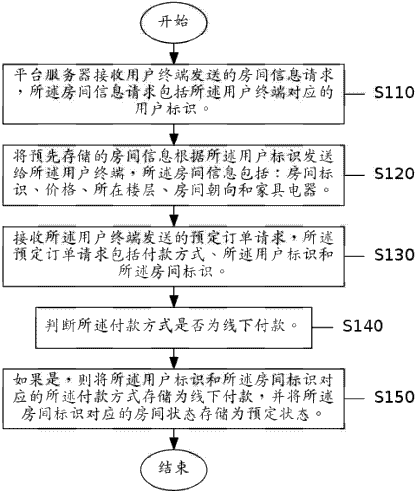 一种房间预订方法及系统与流程