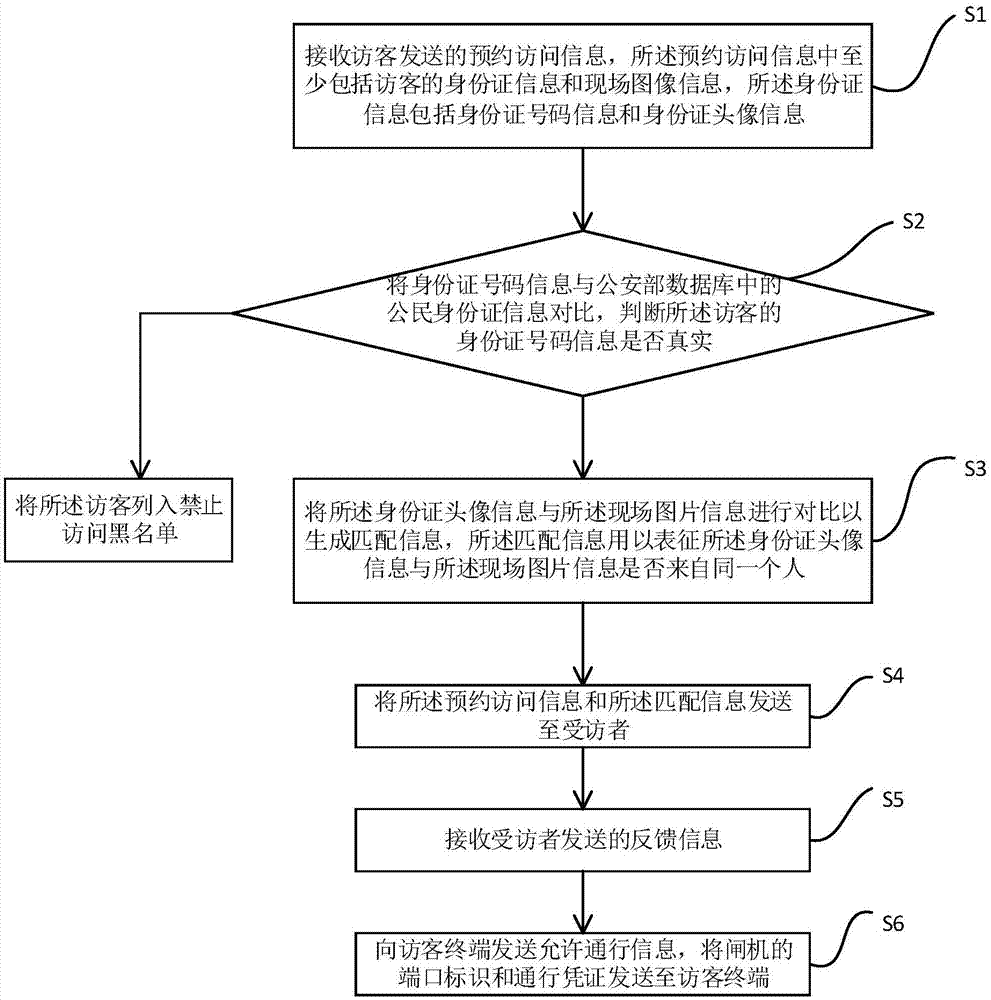 预约访问方法、系统、计算机设备及存储介质与流程