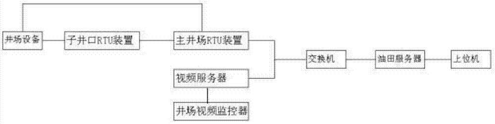 一种油田RTU监控系统的制作方法