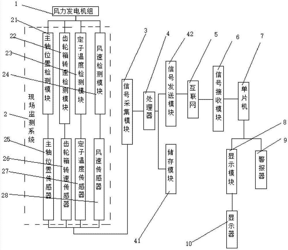 一种风力机在线监测装置的制作方法