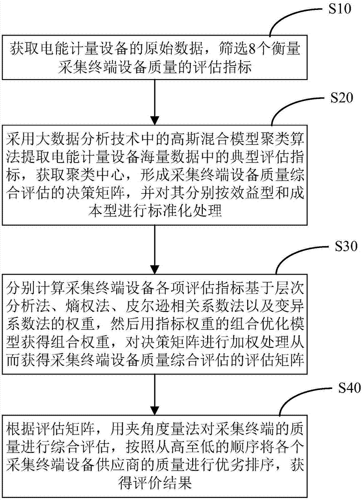 基于计量大数据聚类模型的采集终端生产厂商评价方法与流程