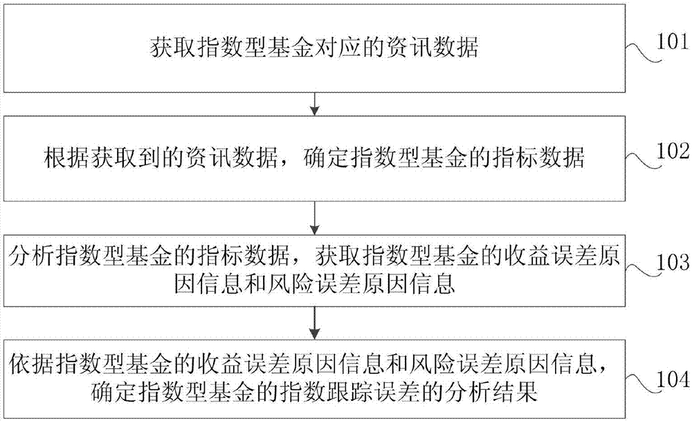 指数跟踪误差分析方法及装置、存储介质、计算机设备与流程