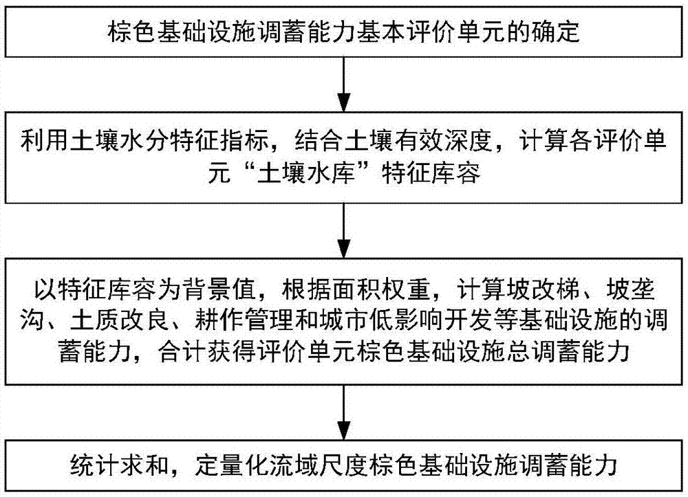 一种流域棕色基础设施现状调蓄能力评估方法与流程