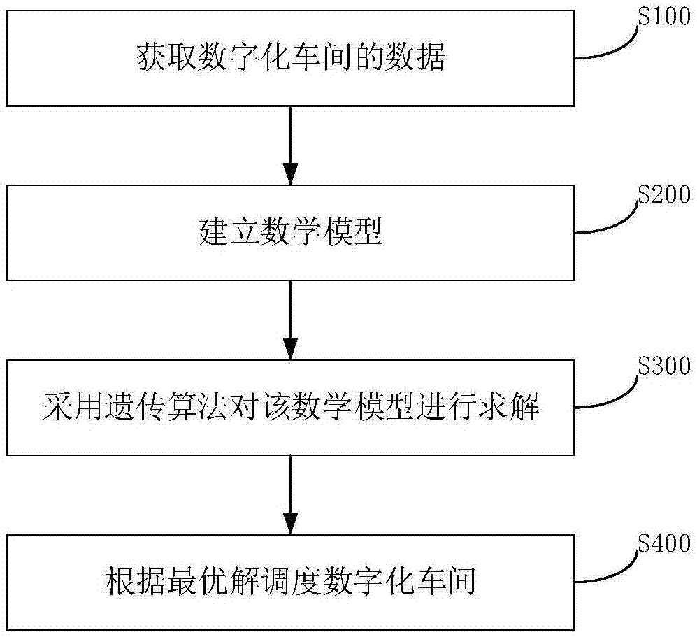 用于智能制造数字化车间的调度方法、系统及存储介质与流程