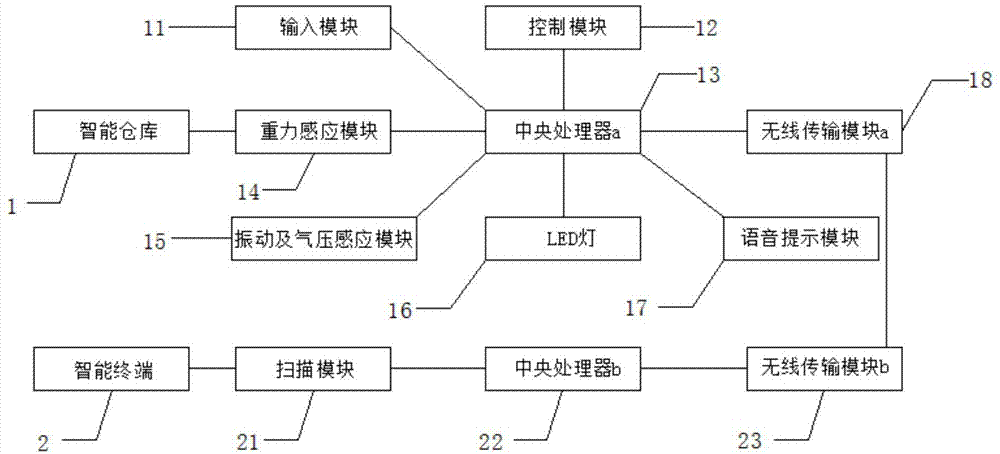 一种重力感应智能仓库出货系统的制作方法