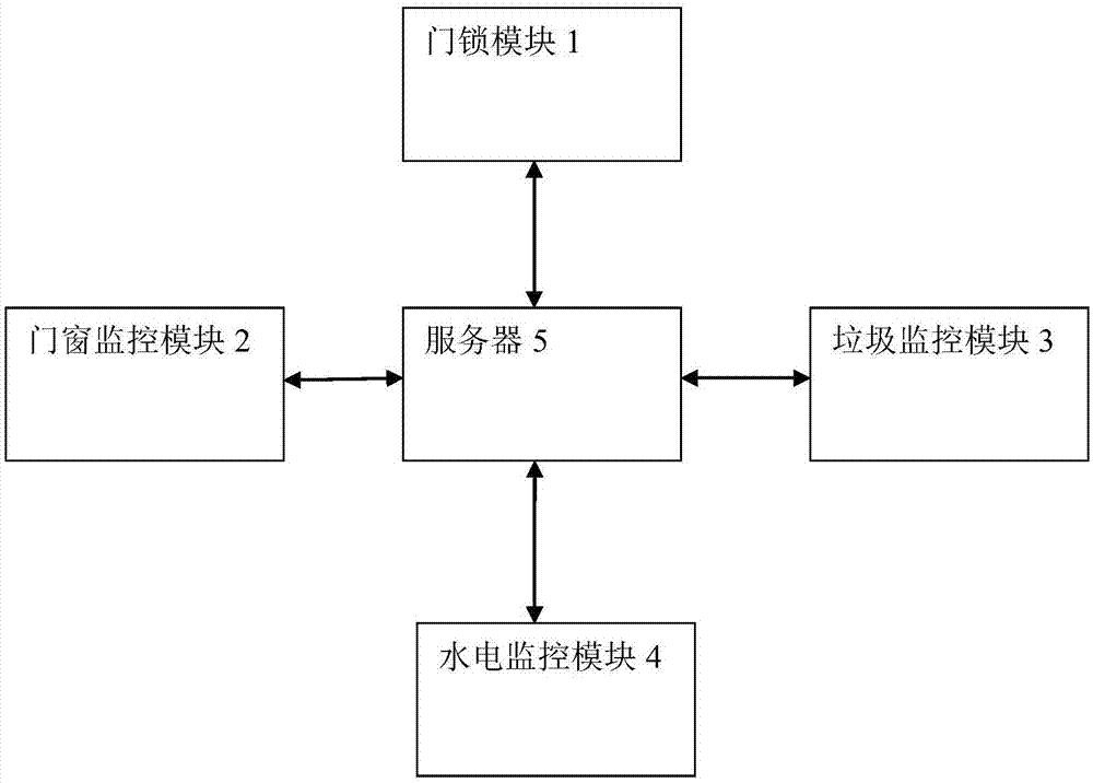 一种无人值守的出租屋管理系统及照片验证装置的制作方法