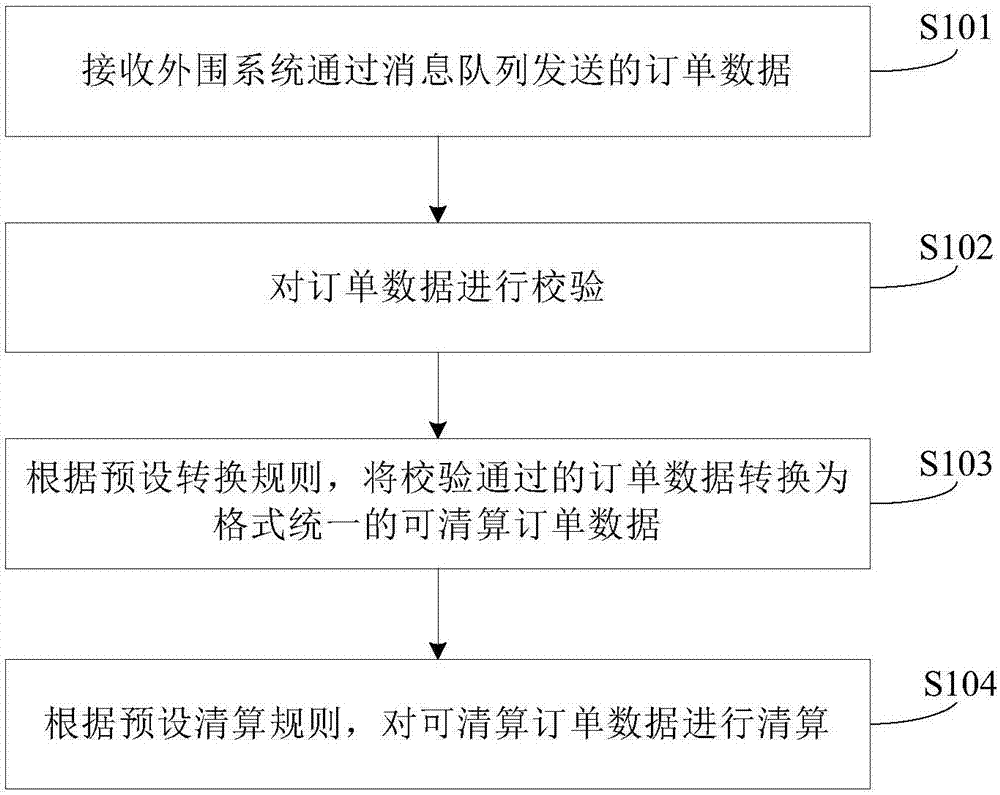 清算方法、装置和设备与流程