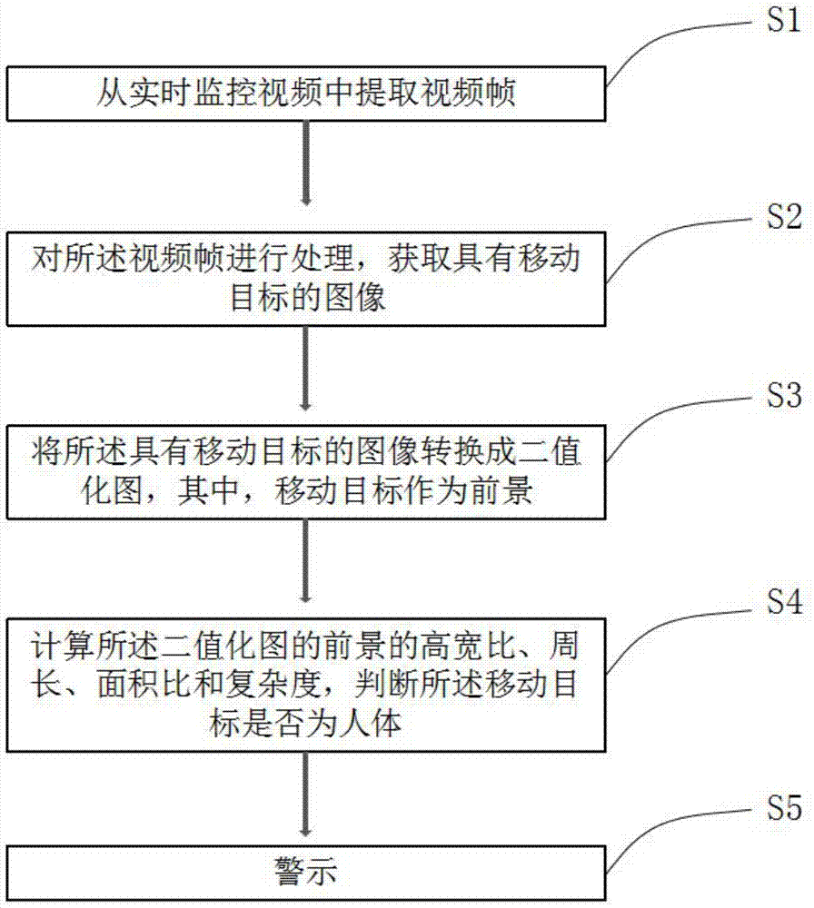 一种移动目标中人体视觉检测方法与流程