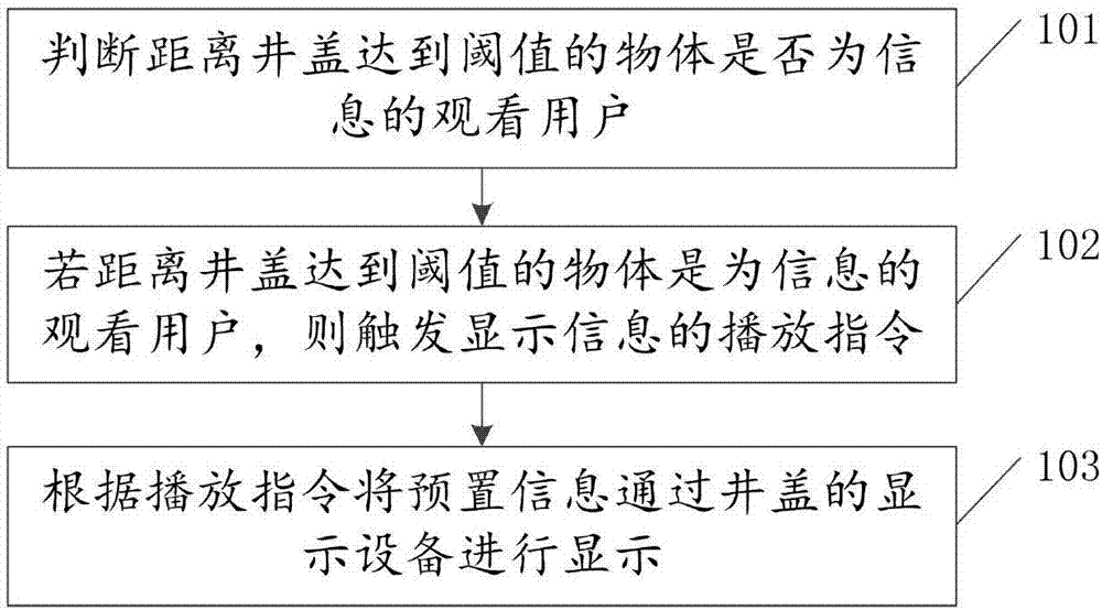 一种信息的显示方法、装置及井盖与流程