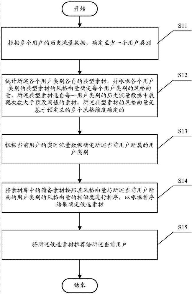 一种素材推荐方法、装置、存储介质、终端与流程