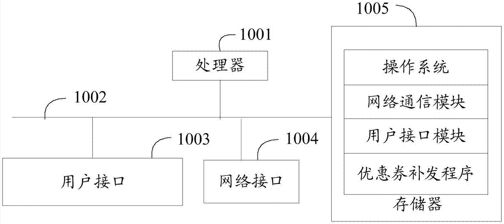 优惠券补发方法、装置、设备以及可读存储介质与流程