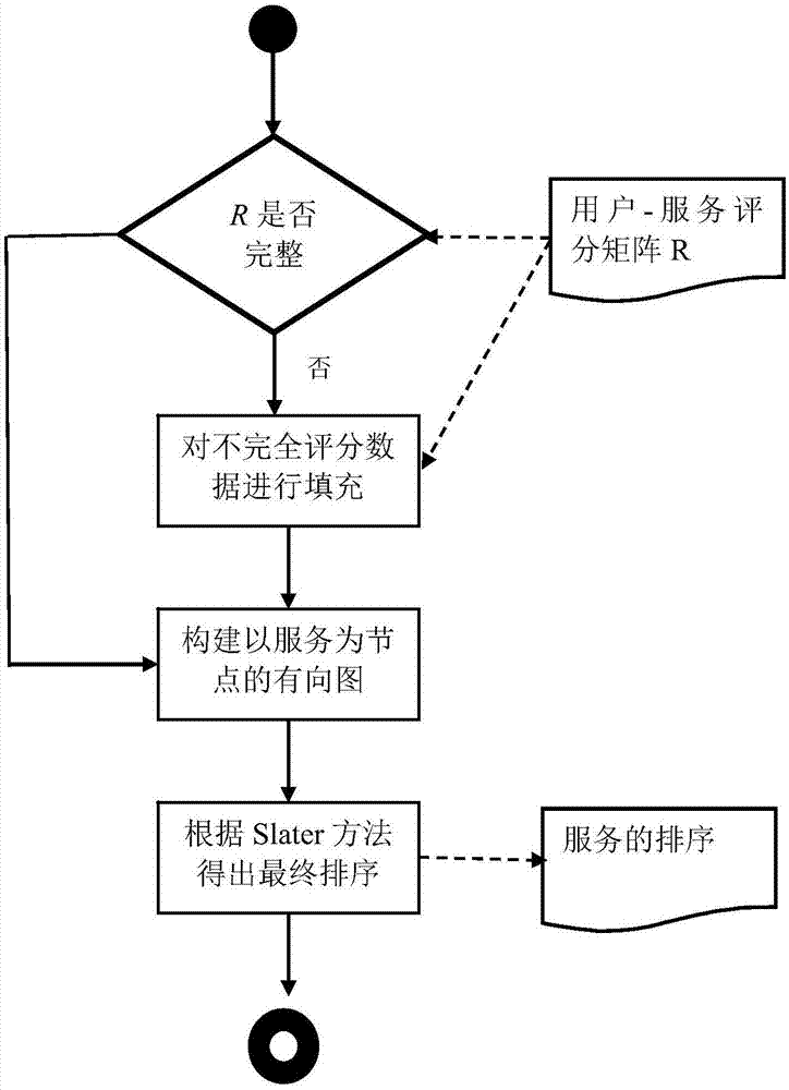 一种基于Slater社会选择理论的在线服务评价方法与流程