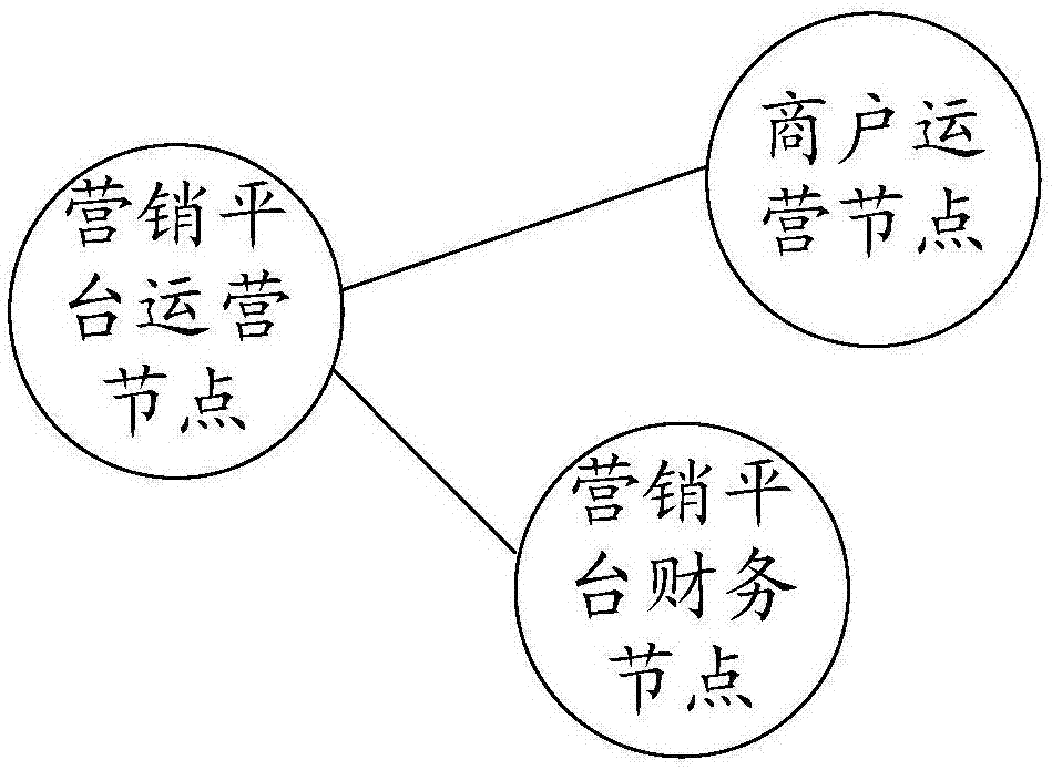 一种基于区块链的营销费用结算系统及方法与流程