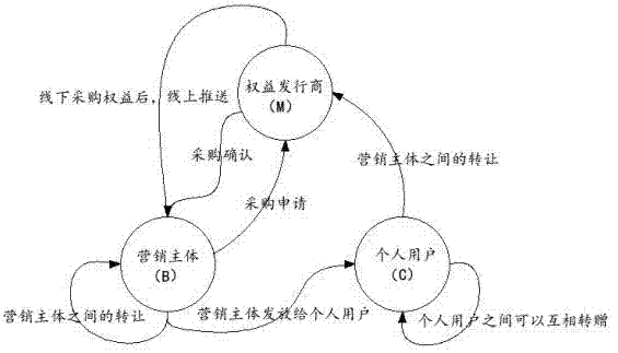 一种基于区块链的营销权益数字化方法与流程