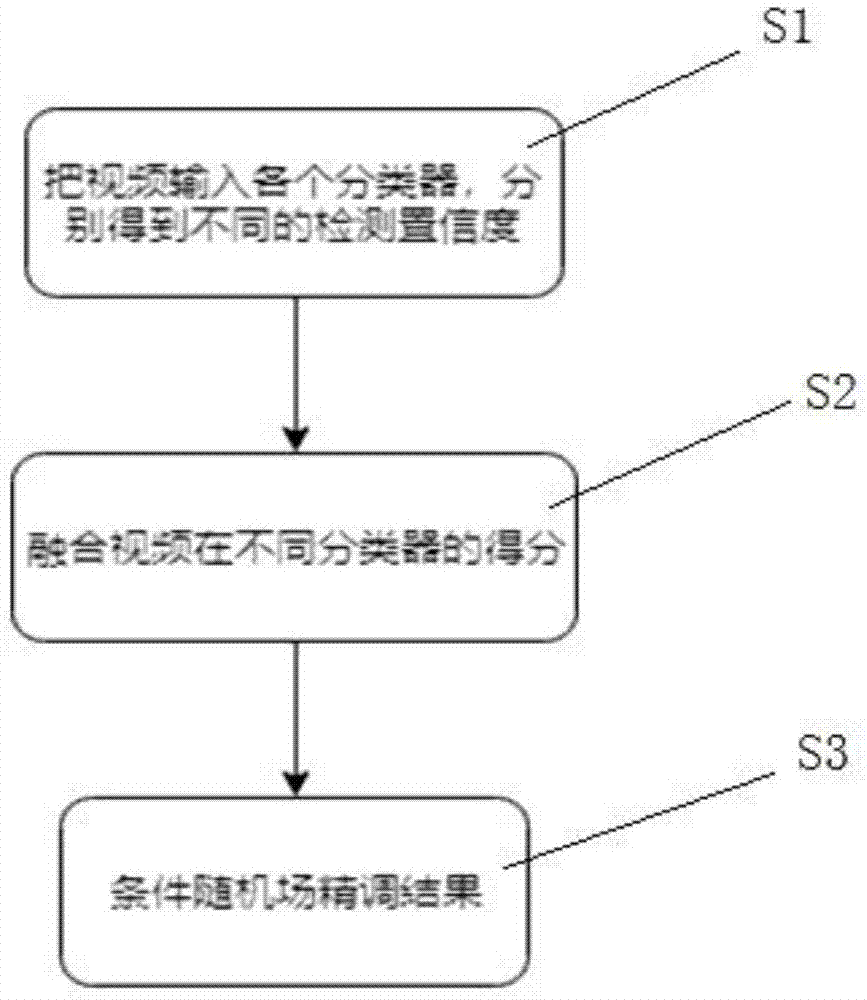 一种基于弱监督学习的视频时序动作检测方法与流程