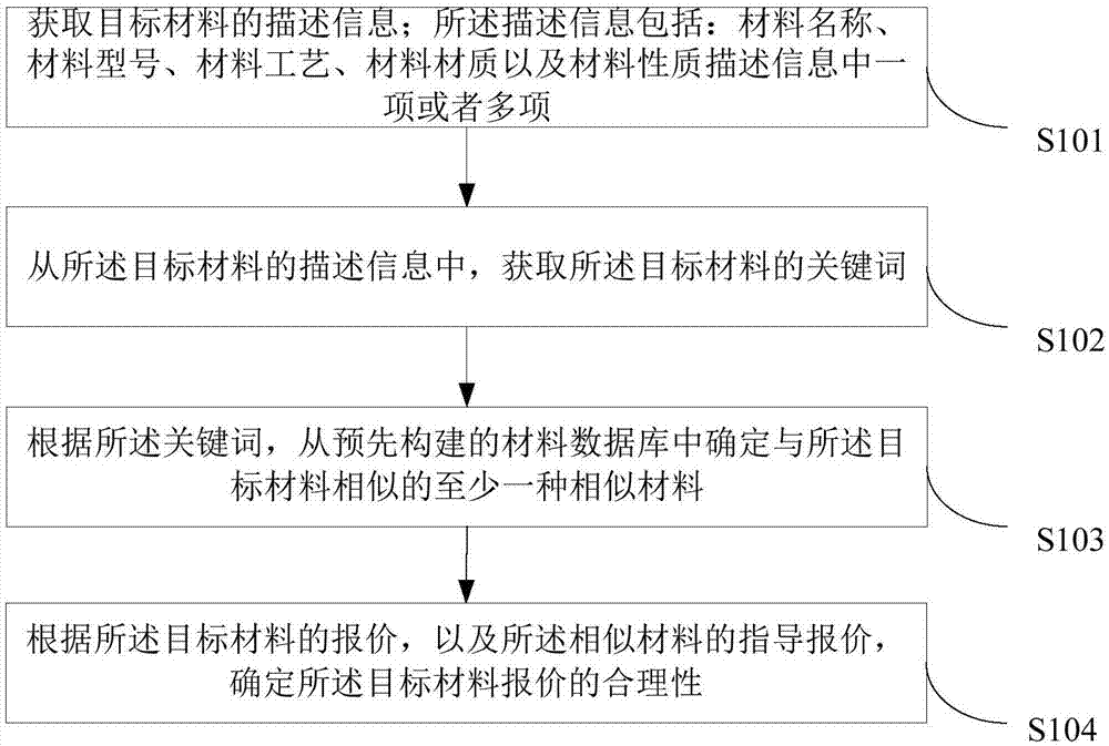 一种查价方法以及查价装置与流程