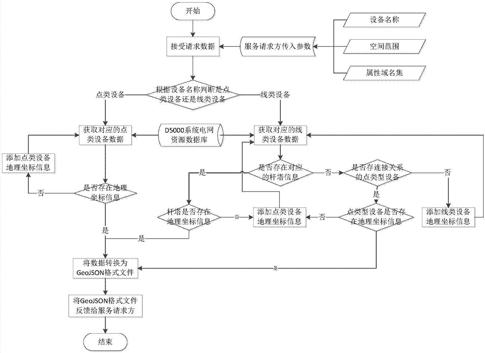 一种基于D5000系统的电网资源空间信息服务的实现方法与流程