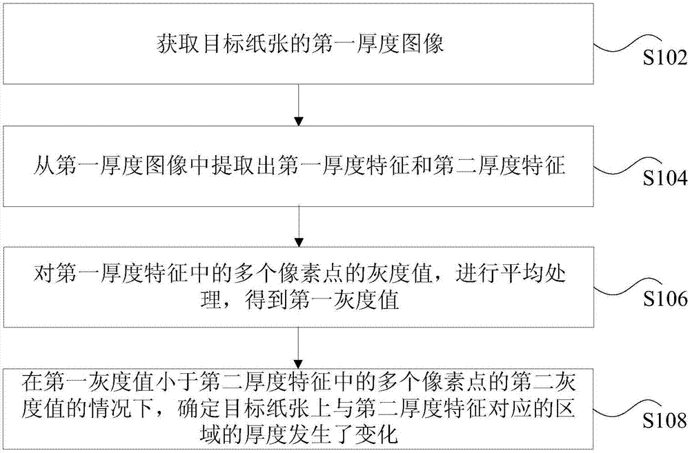 纸张厚度的检测方法、装置、存储介质和处理器与流程