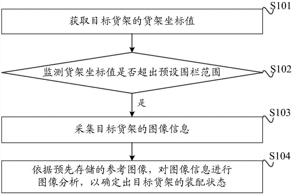 一种监控货架装配状态的方法、装置和存储介质与流程