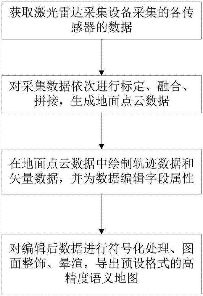 面向无人驾驶汽车的高精度语义地图制作方法与流程