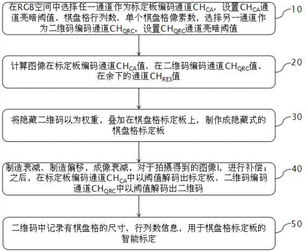 一种智能隐藏式棋盘格标定板的编解码方法与流程