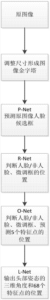 一种基于深度的级联多任务人脸检测与配准方法与流程