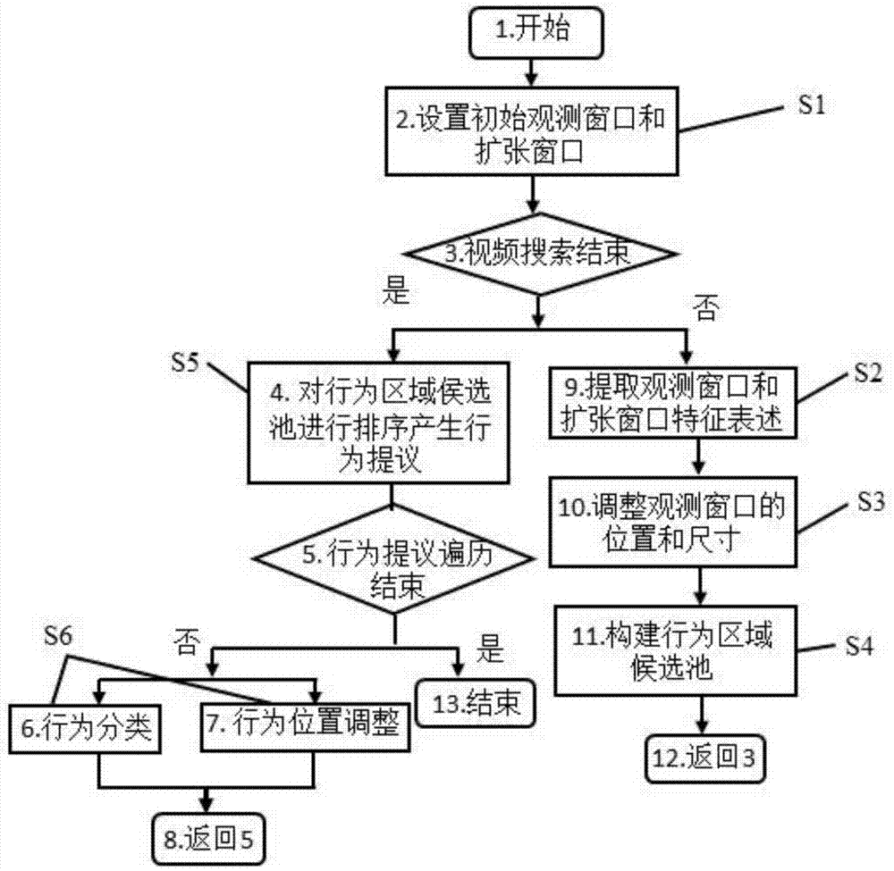 一种基于深度强化学习的主动式视频行为检测系统及其方法与流程