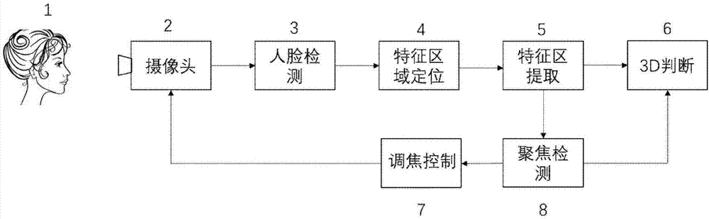 一种3D人脸检测的方法与流程