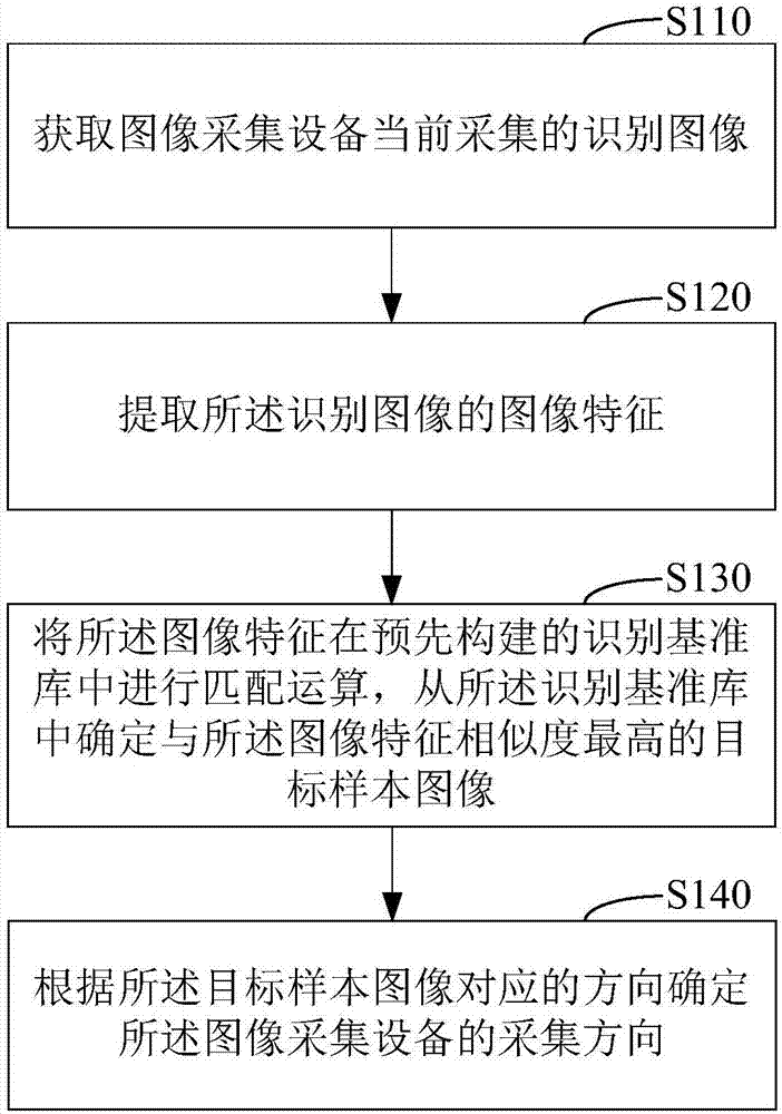 图像采集设备的采集方向确定方法、装置及电子设备与流程