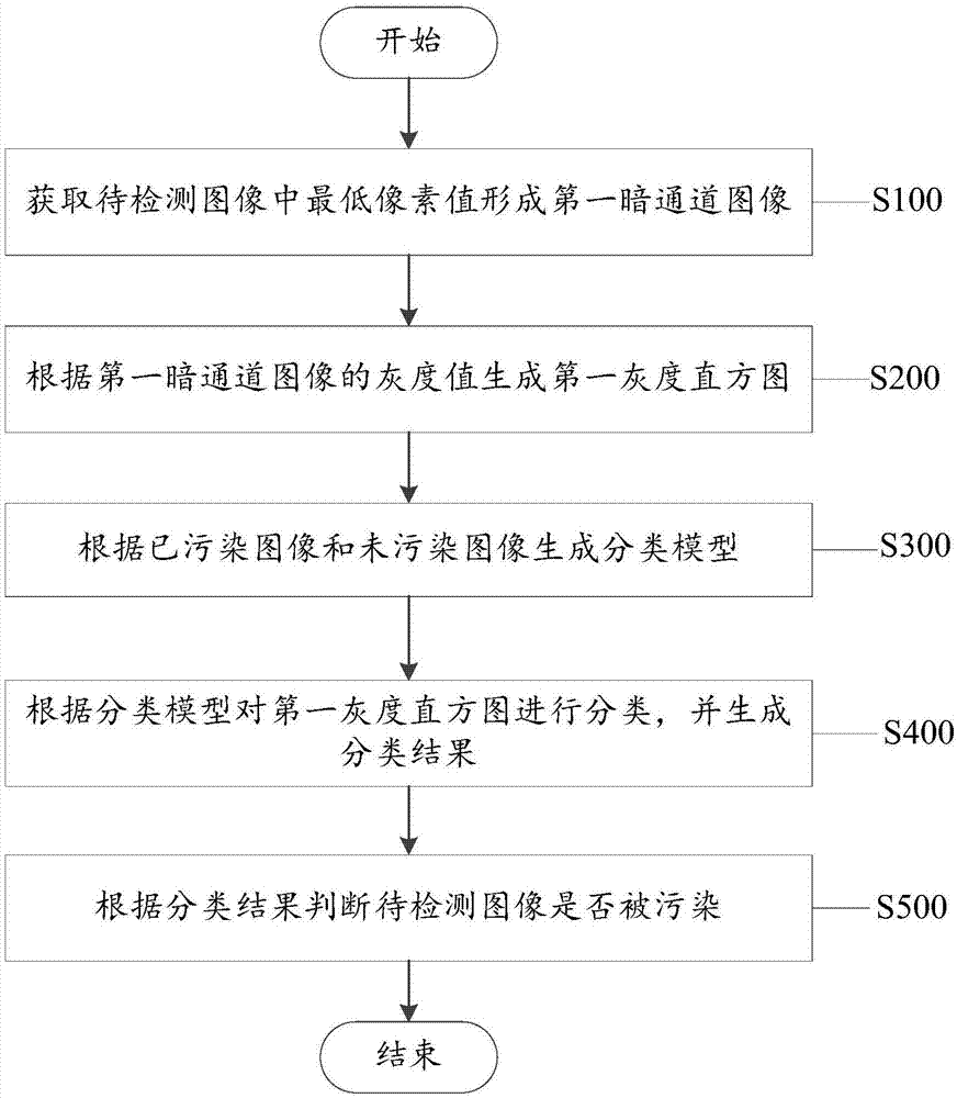 一种基于暗通道先验直方图的图像污染检测方法及系统与流程