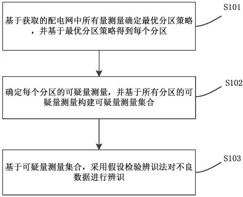 一种有源配电网不良数据辨识方法和装置与流程