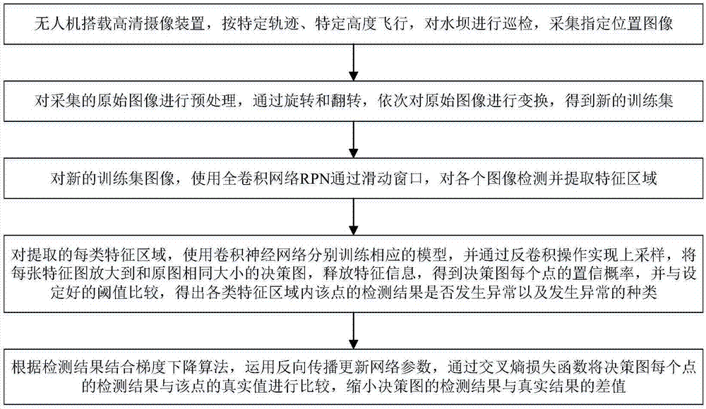 一种水坝坝体异常情况的空基检测方法与装置与流程