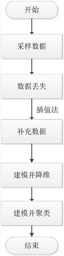 一种基于LE算法的工业监测数据聚类方法与流程