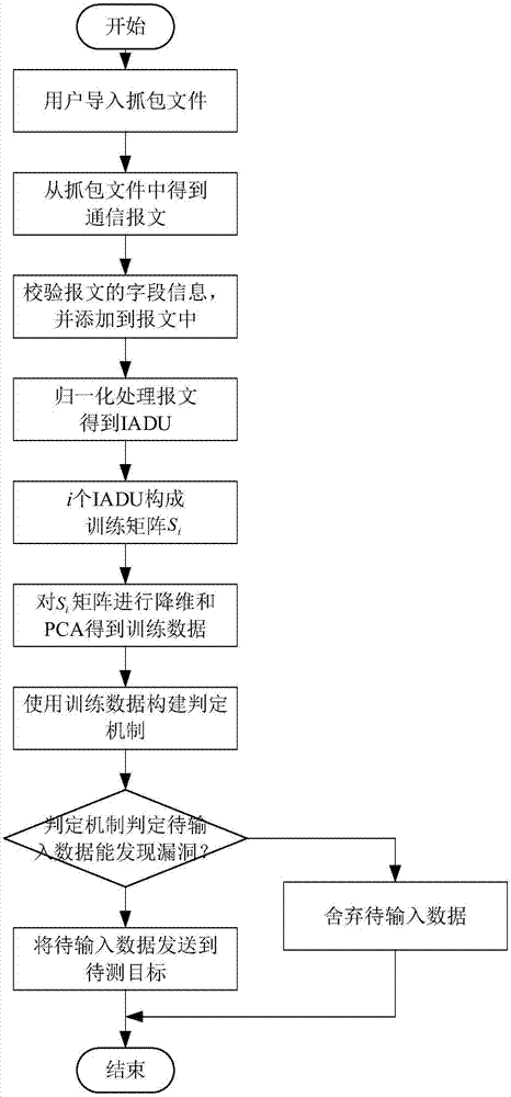 一种Modbus TCP协议模糊测试中畸形数据过滤方法与流程