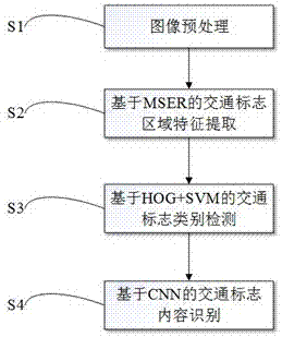 基于HOG+CNN的交通标志的实时检测方法与流程