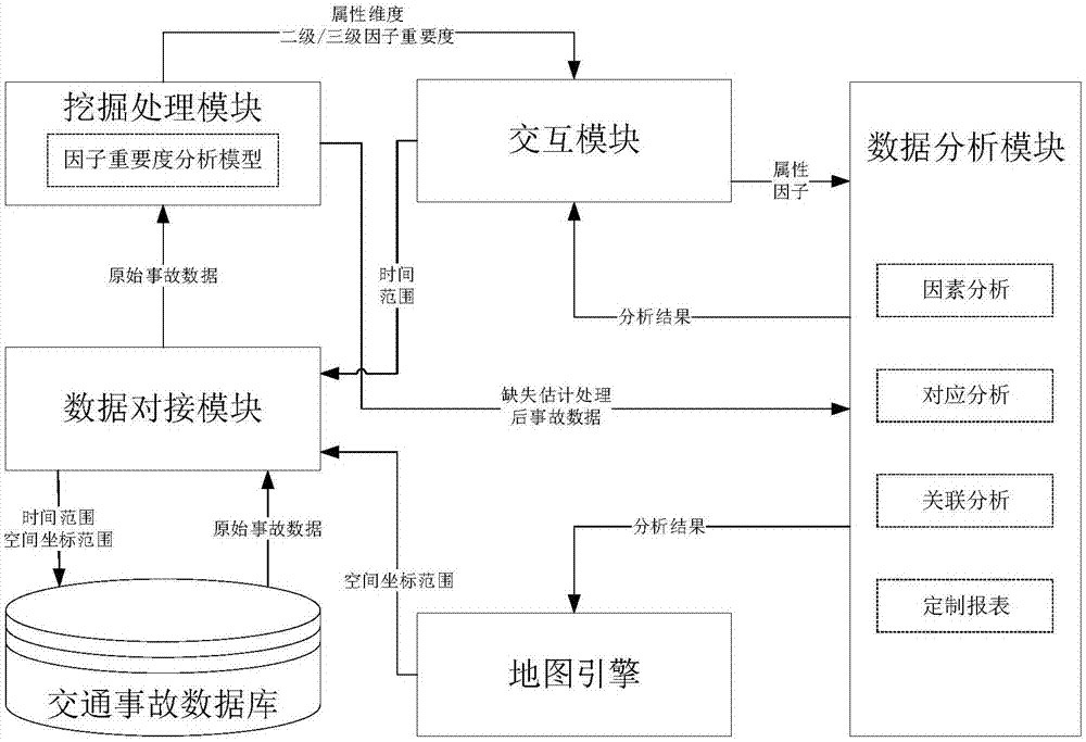 交通事故数据智能分析与综合应用系统的制作方法