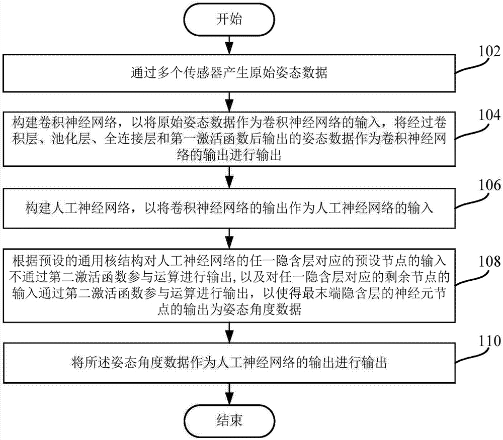 基于神经网络的多传感器姿态数据融合方法及系统与流程