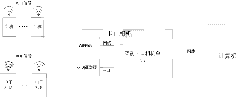 具备WiFi探针与RFID功能的智能卡口相机的制作方法