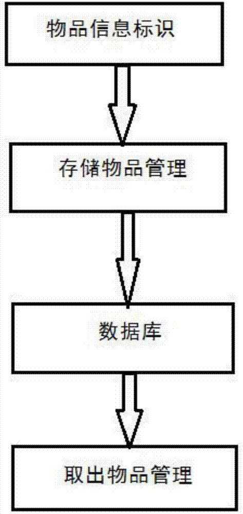 一种家居储物信息管理系统的制作方法