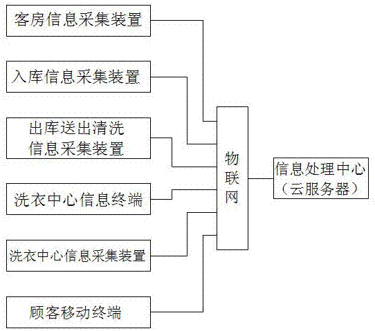 用于织物或纺织品清洗过程追踪的系统和方法与流程