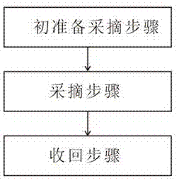 一种电动水果采摘装置的采摘方法与流程